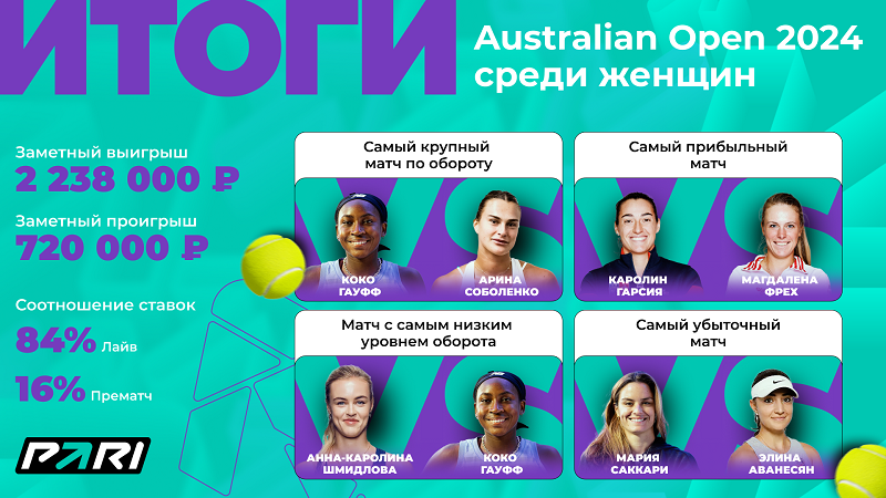 PARI: матч Гауфф — Соболенко стал самым популярным событием Australian Open — 2024