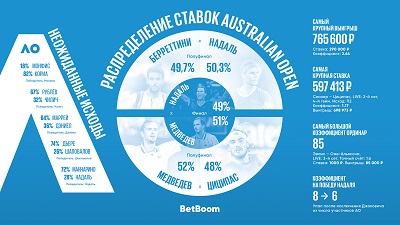 В BetBoom подвели итоги Australian Open 2022