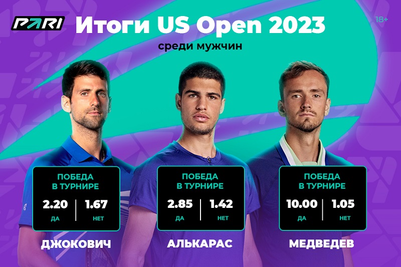 Клиенты PARI назвали Джоковича главным фаворитом US Open