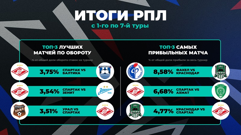 PARI: матч ЦСКА — «Зенит» стал самым популярным событием седьмого тура РПЛ