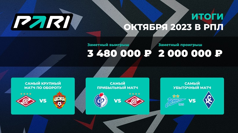 PARI: матч «Спартак» — ЦСКА стал самым популярным событием РПЛ в октябре