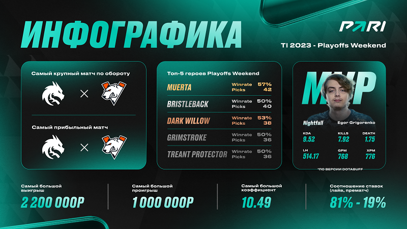 PARI: матч Team Spirit — Virtus.Pro стал самым популярным событием первой стадии плей-офф The International 2023