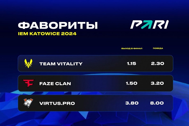 PARI: Vitality, FaZe и Virtus.pro — главные фавориты Intel Extreme Masters Katowice 2024 по CS2