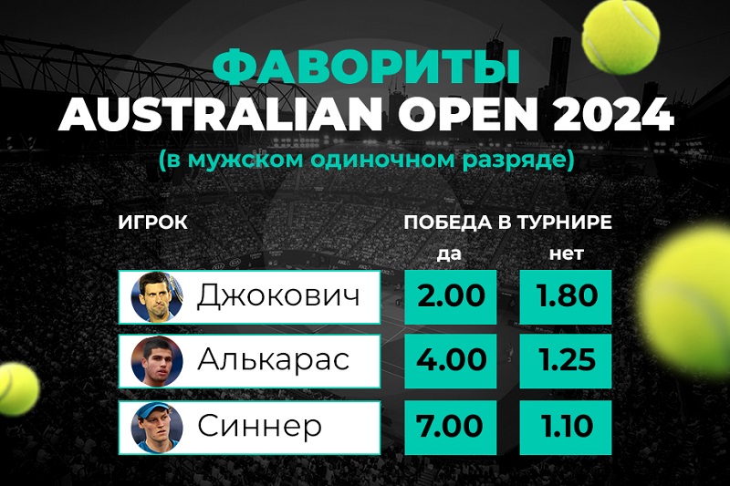 Клиенты PARI назвали Алькараса главным фаворитом Australian Open 2024