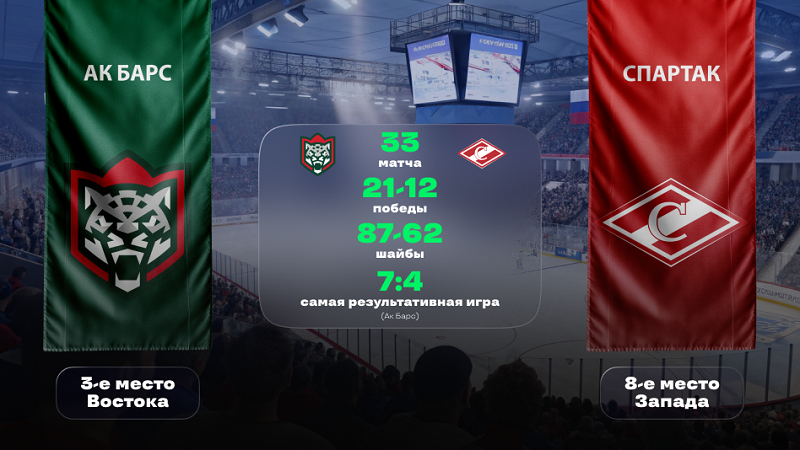 «Ак Барс» - «Спартак». «Лига Ставок»: статистическое превью и история личных встреч