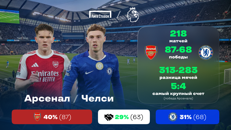 Чемпионат Англии. «Арсенал» - «Челси». «Лига Ставок» назвала фаворита Чемпионат Англии. «Арсенал» - «Челси». «Лига Ставок» назвала фаворита