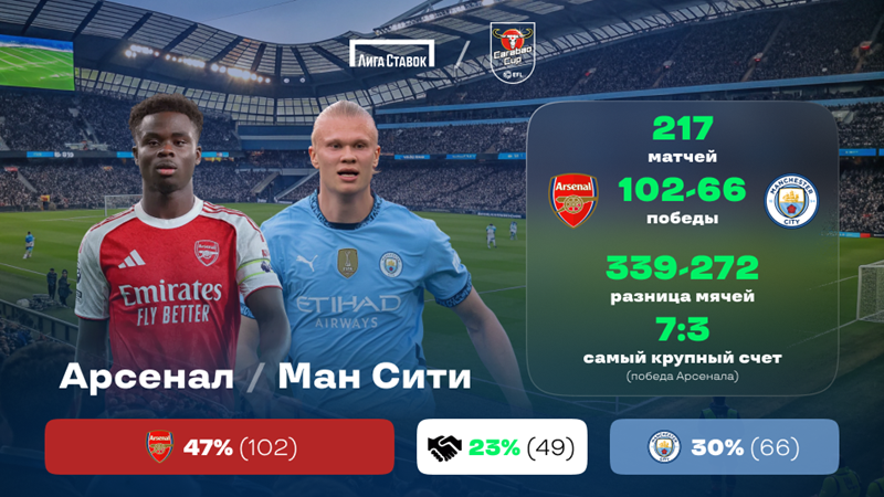«Арсенал» - «Манчестер Сити». «Лига Ставок»: краткое превью и история противостояния «Арсенал» - «Манчестер Сити». «Лига Ставок»: краткое превью и история противостояния