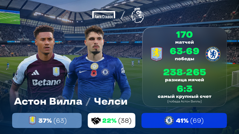 Чемпионат Англии. «Астон Вилла» — «Челси». «Лига Ставок» назвала фаворита