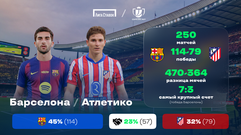 Кубок Испании. «Барселона» - «Атлетико». «Лига Ставок» назвала фаворита Кубок Испании. «Барселона» - «Атлетико». «Лига Ставок» назвала фаворита
