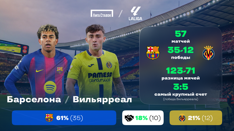 Чемпионат Испании. «Барселона» - «Вильярреал». «Лига Ставок» назвала фаворита
