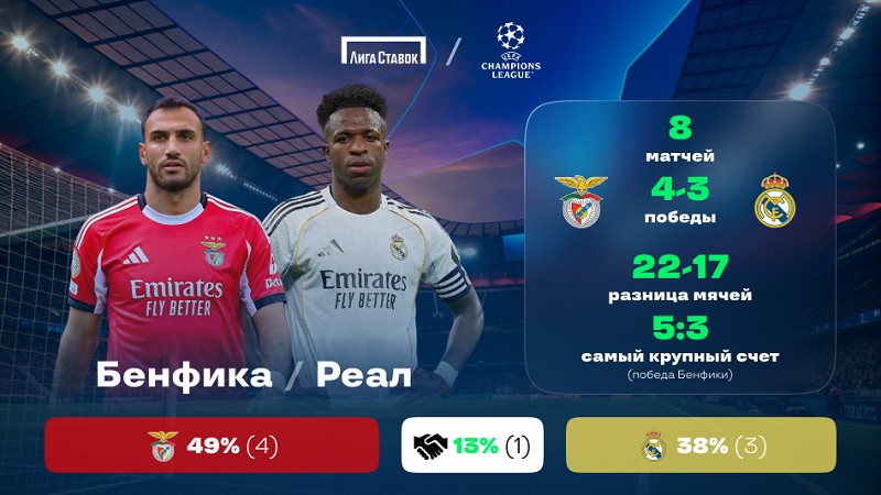 Лига чемпионов. «Бенфика» — «Реал». «Лига Ставок» назвала фаворита
