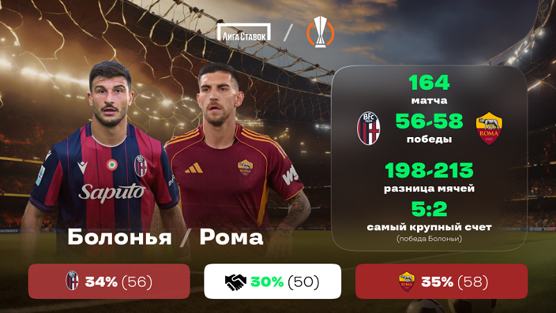 «Болонья» - «Рома». «Лига Ставок»: краткое превью и история противостояния