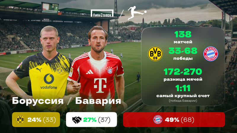 Чемпионат Германии. «Боруссия» Дортмунд — «Бавария». «Лига Ставок» назвала фаворита Чемпионат Германии. «Боруссия» Дортмунд — «Бавария». «Лига Ставок» назвала фаворита