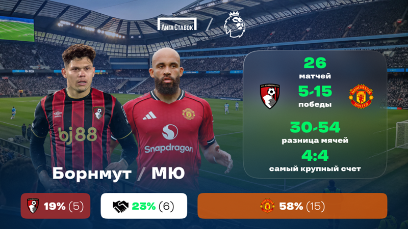 «Борнмут» — «Манчестер Юнайтед». «Лига Ставок»: краткое превью и история противостояния