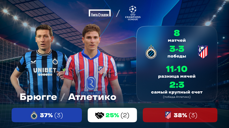 Лига чемпионов. «Брюгге» - «Атлетико». «Лига Ставок» назвала фаворита Лига чемпионов. «Брюгге» - «Атлетико». «Лига Ставок» назвала фаворита