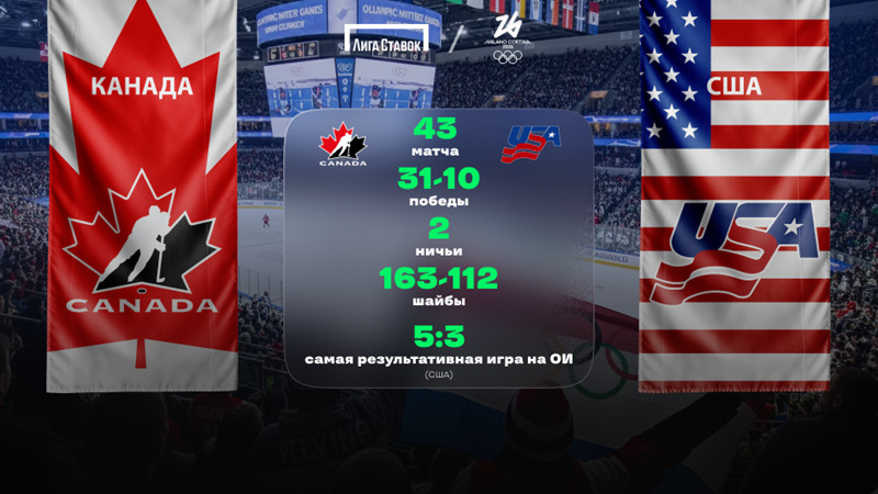 ОИ-2026. Канада - США. «Лига Ставок» назвала фаворита