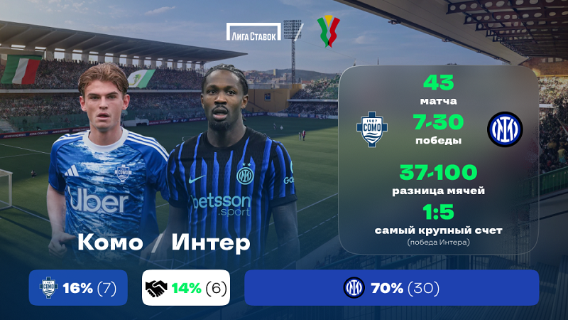 Кубок Италии. «Комо» - «Интер». «Лига Ставок» назвала фаворита