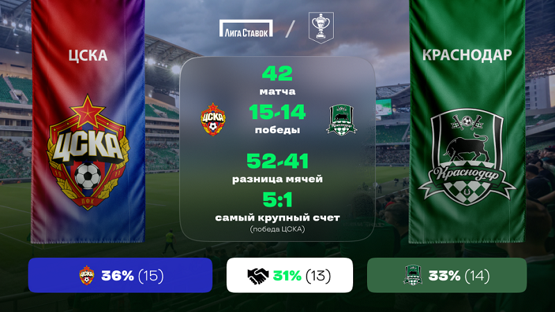 КХЛ. ЦСКА — «Краснодар». «Лига Ставок» назвала фаворита КХЛ. ЦСКА — «Краснодар». «Лига Ставок» назвала фаворита