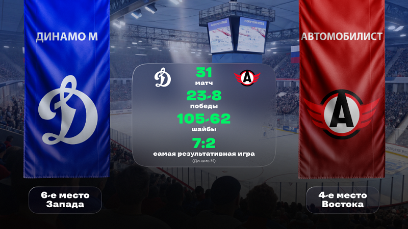 «Динамо» Москва - «Автомобилист». «Лига Ставок»: статистическое превью и история противостояния «Динамо» Москва - «Автомобилист». «Лига Ставок»: статистическое превью и история противостояния