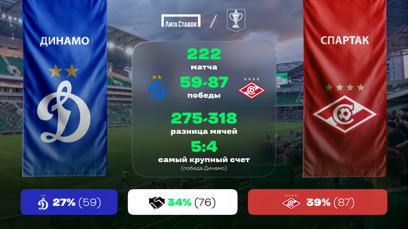 «Динамо» - «Спартак». «Лига Ставок»: краткое превью и история противостояния
