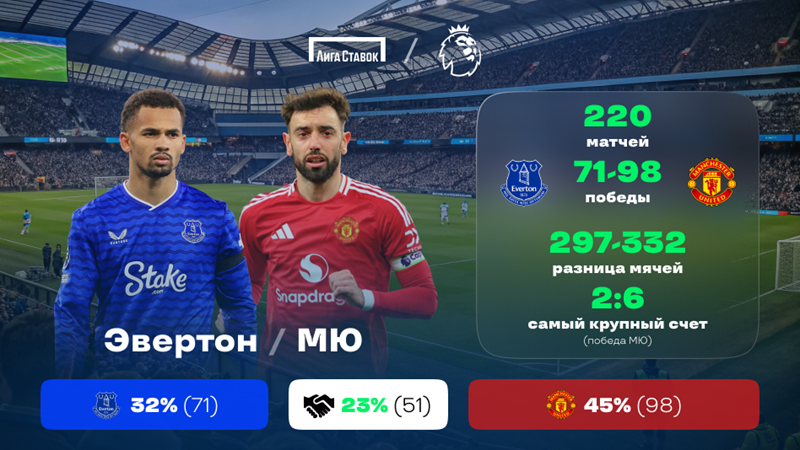 Чемпионат Англии. «Эвертон» - «Манчестер Юнайтед». «Лига Ставок» назвала фаворита