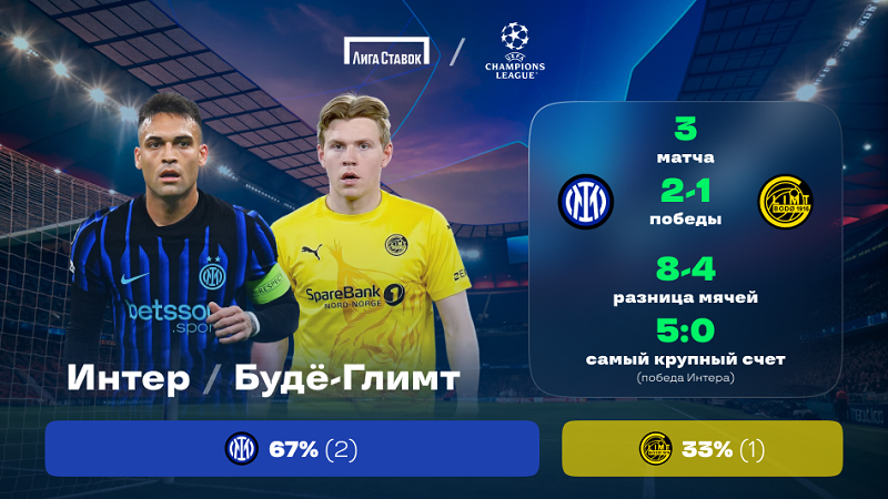 Лига чемпионов. «Интер» - «Будё-Глимт». «Лига Ставок» назвала фаворита Лига чемпионов. «Интер» - «Будё-Глимт». «Лига Ставок» назвала фаворита