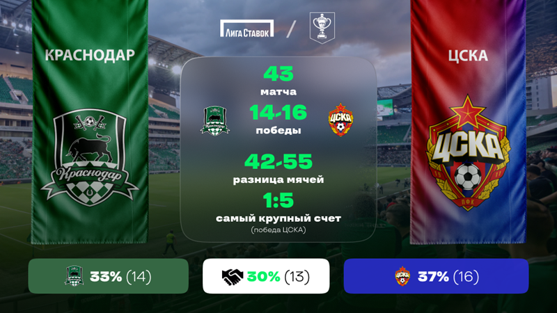 «Краснодар» — ЦСКА. «Лига Ставок»: статистическое превью и история личных встреч