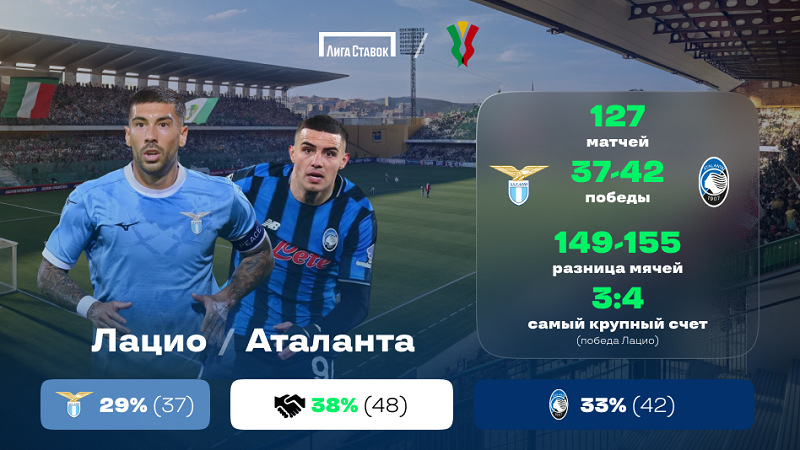 «Лацио» - «Аталанта». «Лига Ставок»: краткое превью и история личных встреч «Лацио» - «Аталанта». «Лига Ставок»: краткое превью и история личных встреч