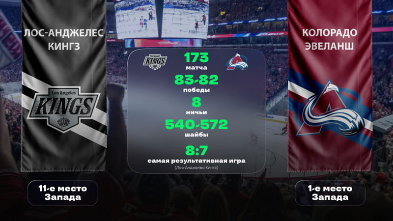 NHL. «Лос-Анджелес» - «Колорадо». «Лига Ставок» назвала фаворита NHL. «Лос-Анджелес» - «Колорадо». «Лига Ставок» назвала фаворита