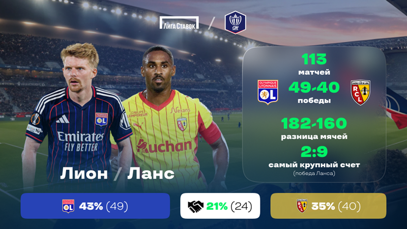 «Лион» - «Ланс». «Лига Ставок»: краткое превью и история противостояния