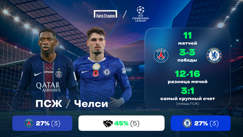 «ПСЖ» - «Челси». «Лига Ставок»: статистическое превью и история личных встреч