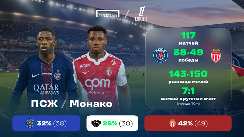«ПСЖ» - «Монако». «Лига Ставок»: статистическое превью и история личных встреч
