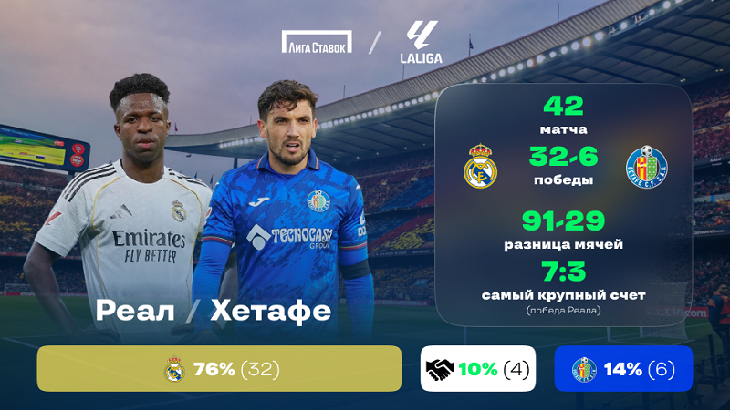 Чемпионат Испании. «Реал Мадрид» - «Хетафе». «Лига Ставок» назвала фаворита Чемпионат Испании. «Реал Мадрид» - «Хетафе». «Лига Ставок» назвала фаворита