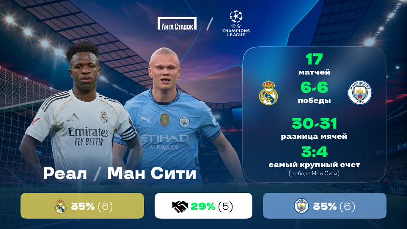 «Реал» - «Манчестер Сити». «Лига Ставок»: краткое превью и история противостояния
