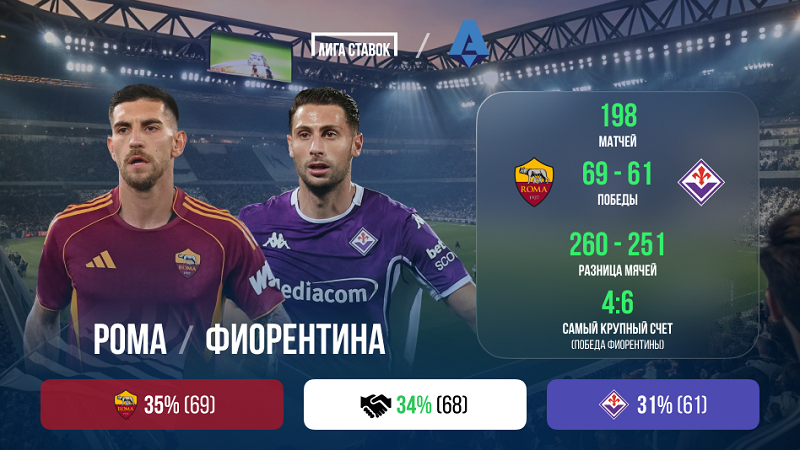 «Рома» - «Фиорентина». «Лига Ставок»: краткое превью и история противостояния