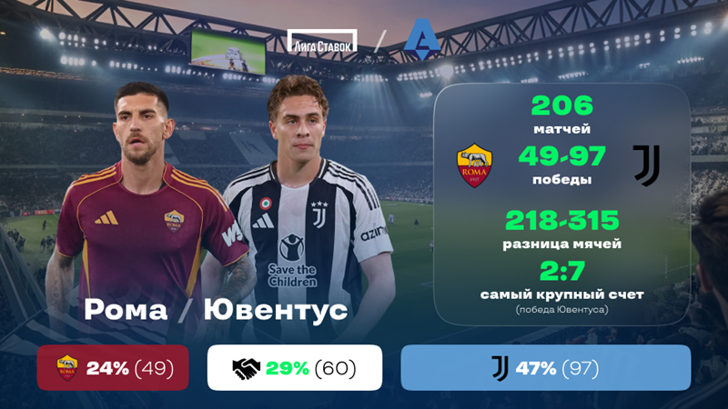 Чемпионат Италии. «Рома» - «Ювентус». «Лига Ставок» назвала фаворита