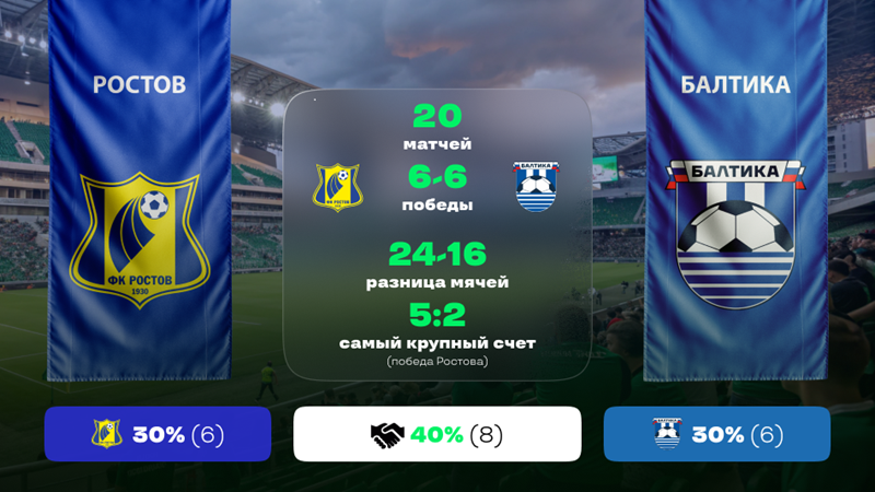 «Ростов» — «Балтика». «Лига Ставок»: статистическое превью и история личных встреч