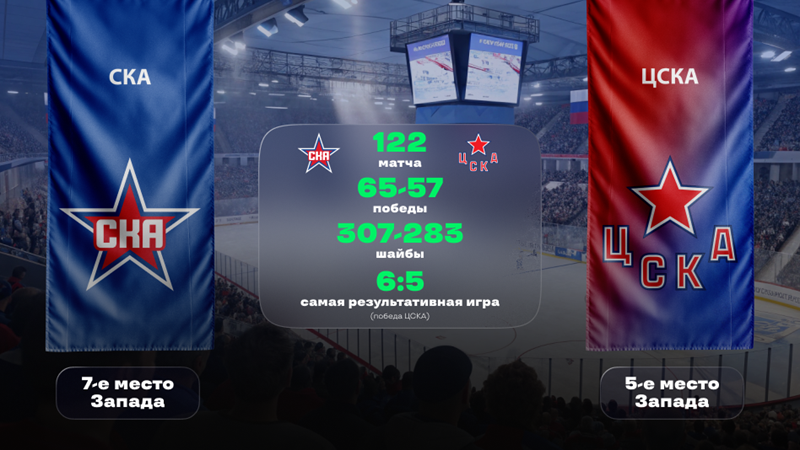 КХЛ. СКА — ЦСКА. «Лига Ставок» назвала фаворита