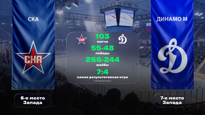 КХЛ. СКА - «Динамо» Москва. «Лига Ставок» назвала фаворита