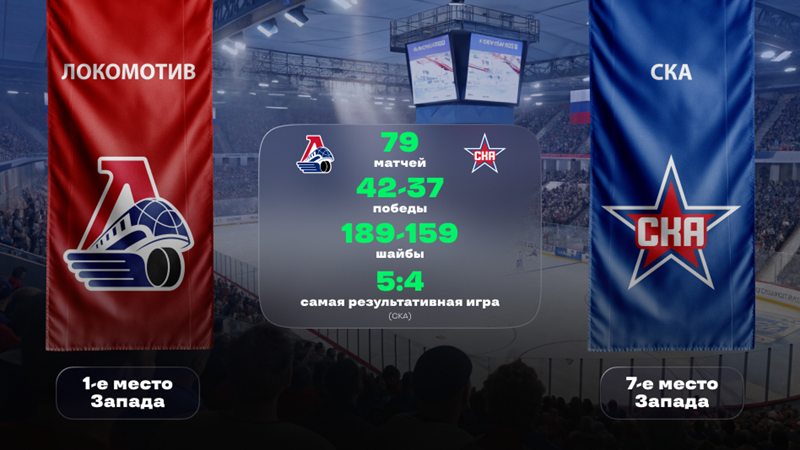 КХЛ. СКА - «Локомотив». «Лига Ставок» назвала фаворита