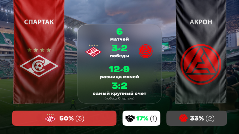 «Спартак» - «Акрон». «Лига Ставок»: статистическое превью и история личных встреч «Спартак» - «Акрон». «Лига Ставок»: статистическое превью и история личных встреч