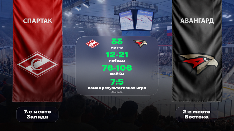 КХЛ. «Спартак» - «Авангард». «Лига Ставок» назвала фаворита КХЛ. «Спартак» - «Авангард». «Лига Ставок» назвала фаворита