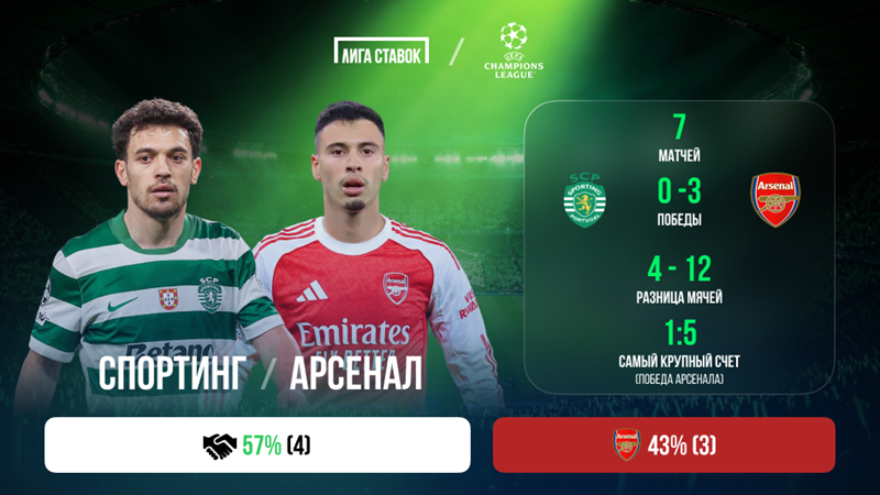 «Спортинг» - «Арсенал». «Лига Ставок»: краткое превью и история противостояния