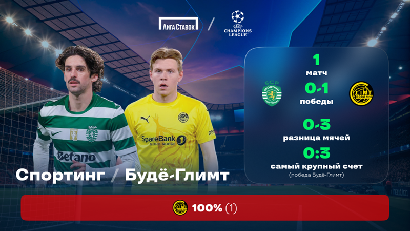 «Спортинг» — «Будё-Глимт». «Лига Ставок»: краткое превью и история противостояния