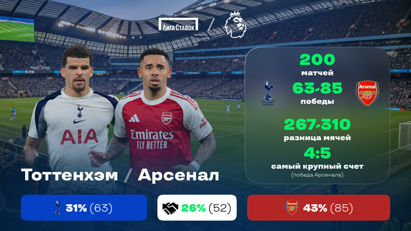 Английская Премьер-лига. «Тоттенхэм» - «Арсенал». «Лига Ставок» назвала фаворита