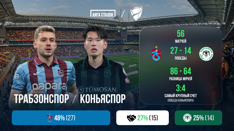 «Трабзонспор» - «Коньяспор». «Лига Ставок»: статистическое превью и история личных встреч «Трабзонспор» - «Коньяспор». «Лига Ставок»: статистическое превью и история личных встреч
