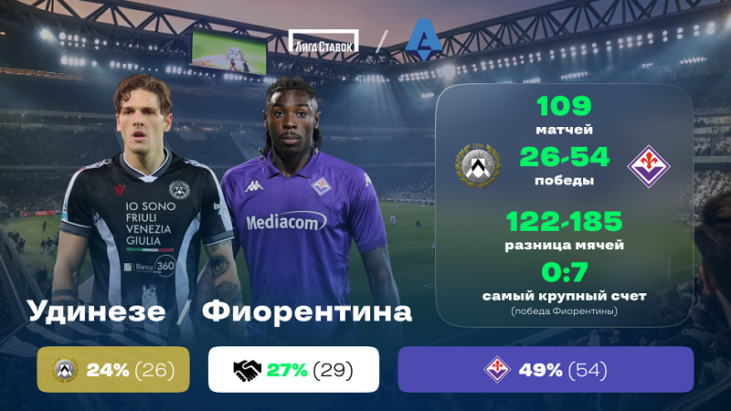 Чемпионат Италии. «Удинезе» - «Фиорентина». «Лига Ставок» назвала фаворита Чемпионат Италии. «Удинезе» - «Фиорентина». «Лига Ставок» назвала фаворита