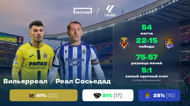 «Вильярреал» — «Реал Сосьедад». «Лига Ставок»: статистическое превью и история личных встреч