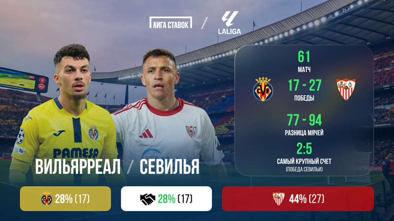 «Вильярреал» - «Севилья». «Лига Ставок»: краткое превью и история противостояния «Вильярреал» - «Севилья». «Лига Ставок»: краткое превью и история противостояния