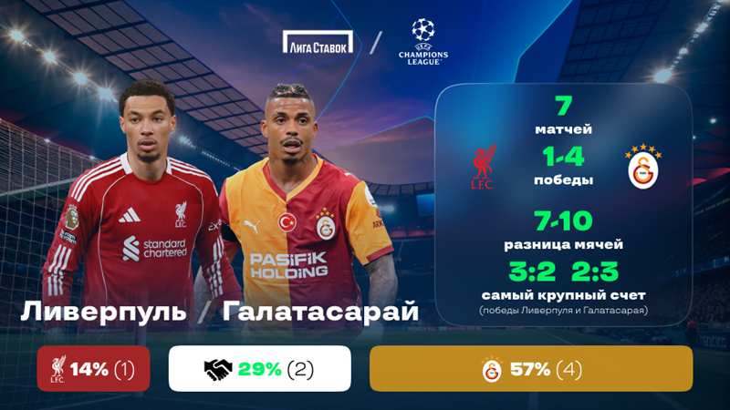 «Ливерпуль» - «Галатасарай»: статистическое превью и история личных встреч